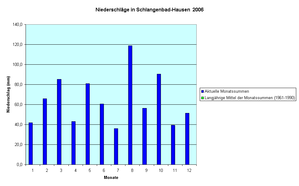 Niederschlge in Schlangenbad-Hausen  2006