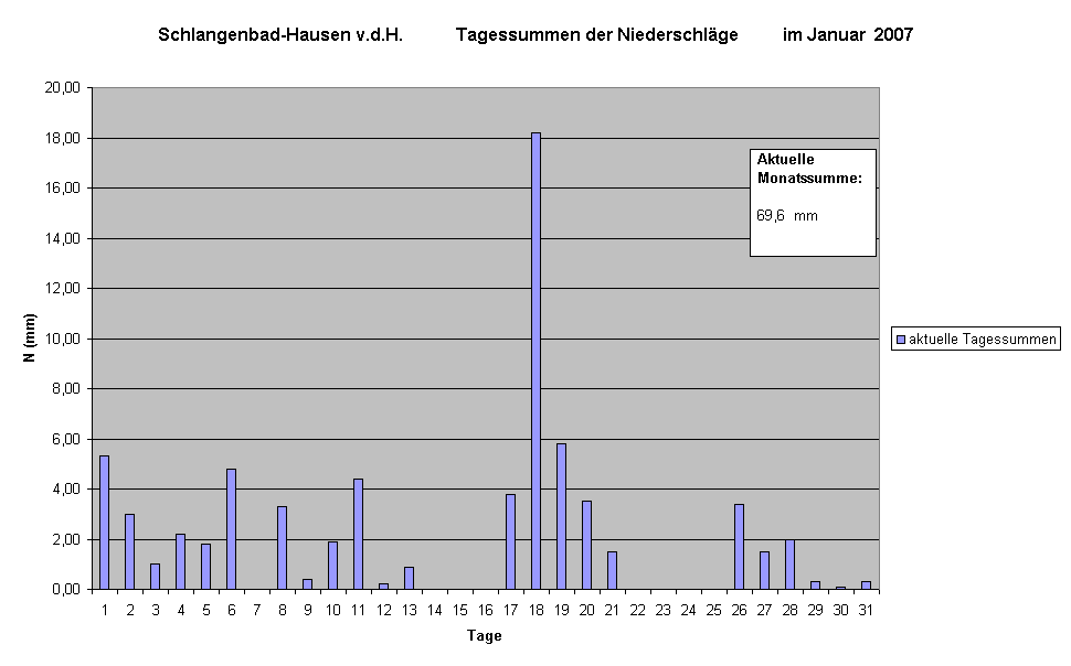 Schlangenbad-Hausen v.d.H.            Tagessummen der Niederschlge          im Januar  2007