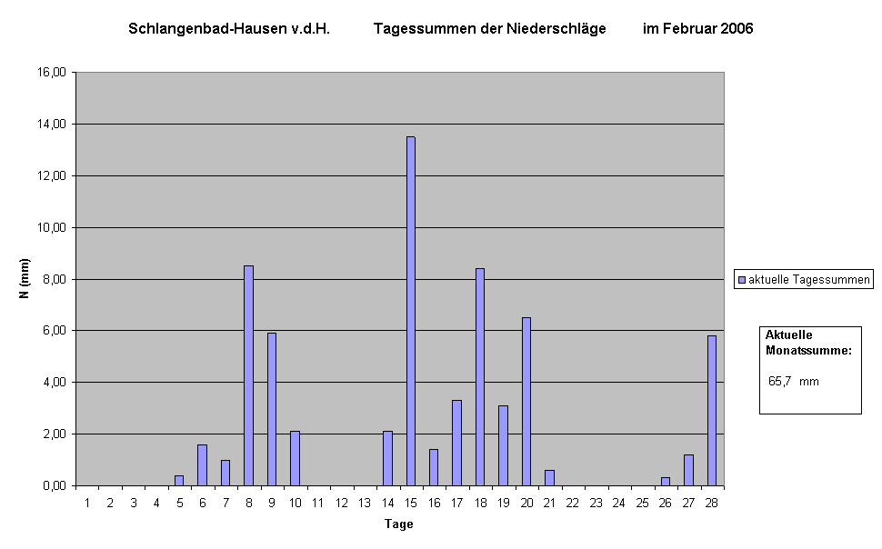 Schlangenbad-Hausen v.d.H.            Tagessummen der Niederschlge          im Februar 2006