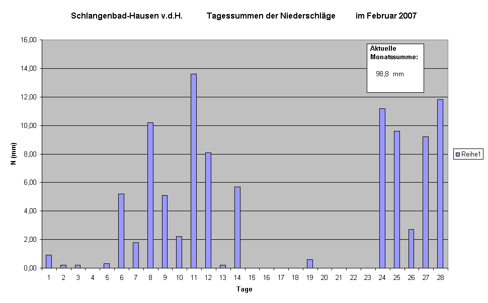 Schlangenbad-Hausen v.d.H.            Tagessummen der Niederschlge          im Februar 2007