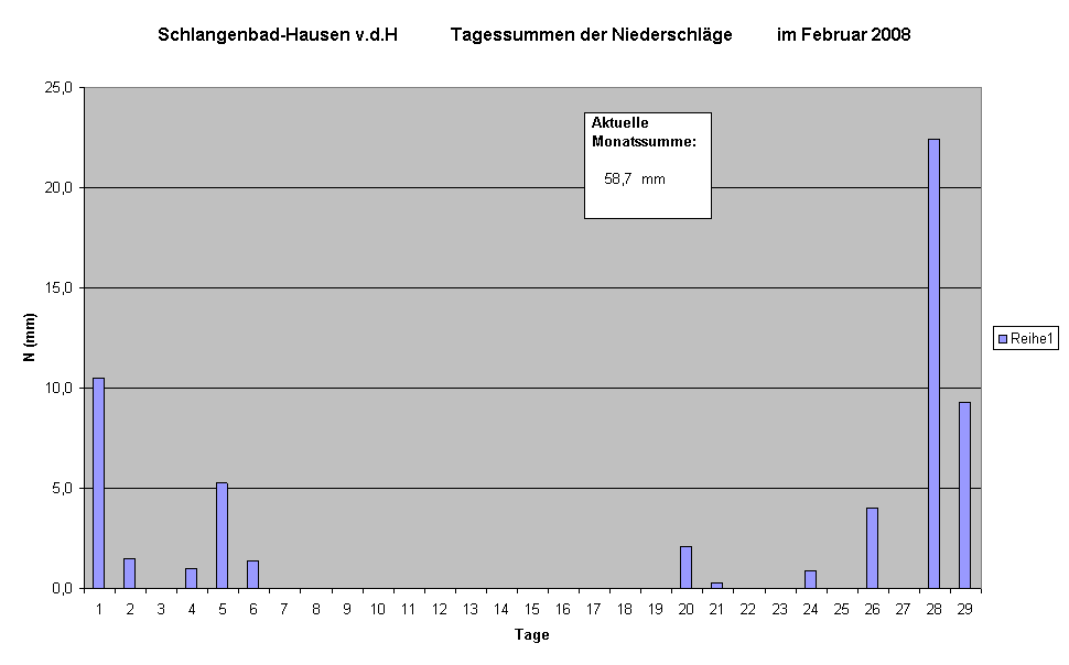 Schlangenbad-Hausen v.d.H            Tagessummen der Niederschlge          im Februar 2008