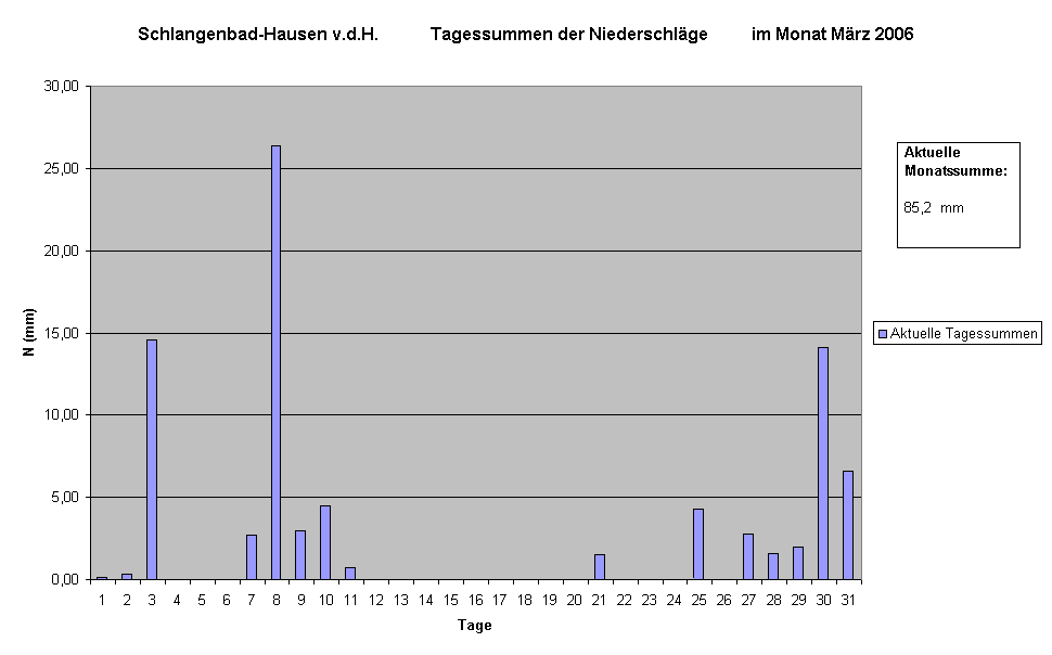 Schlangenbad-Hausen v.d.H.            Tagessummen der Niederschlge          im Monat Mrz 2006