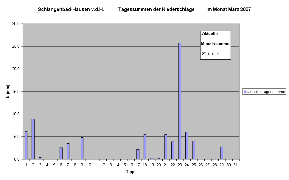 Schlangenbad-Hausen v.d.H.            Tagessummen der Niederschlge          im Monat Mrz 2007