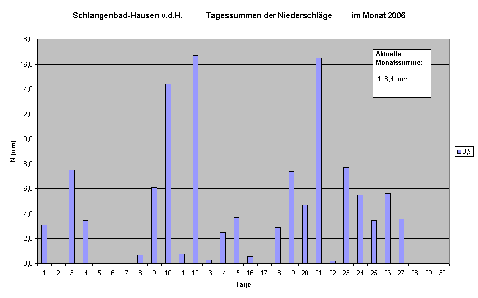 Schlangenbad-Hausen v.d.H.            Tagessummen der Niederschlge          im Monat 2006