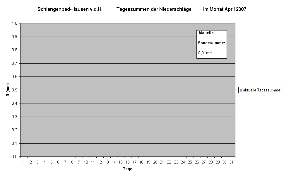 Schlangenbad-Hausen v.d.H.            Tagessummen der Niederschlge          im Monat April 2007