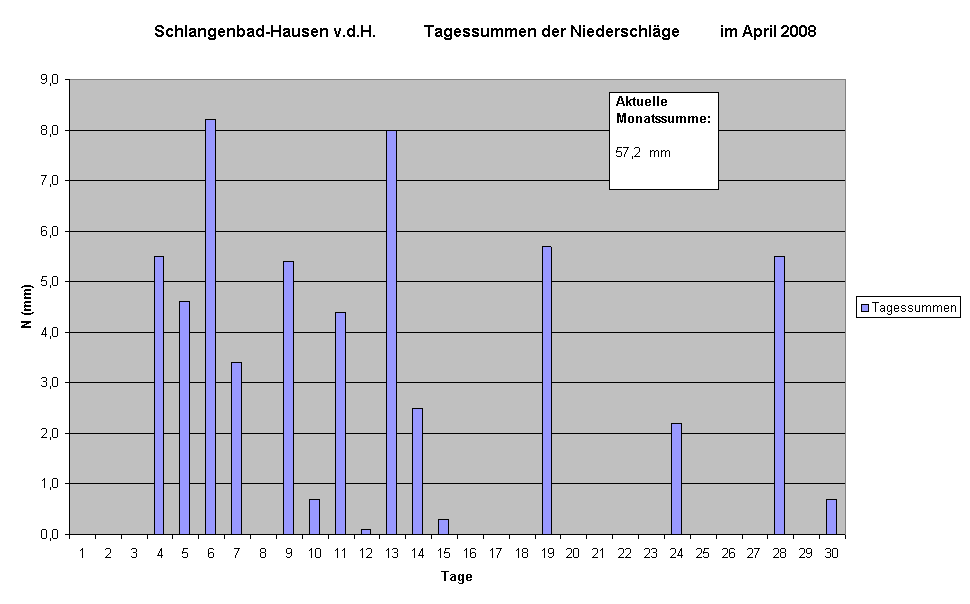 Schlangenbad-Hausen v.d.H.            Tagessummen der Niederschlge          im April 2008