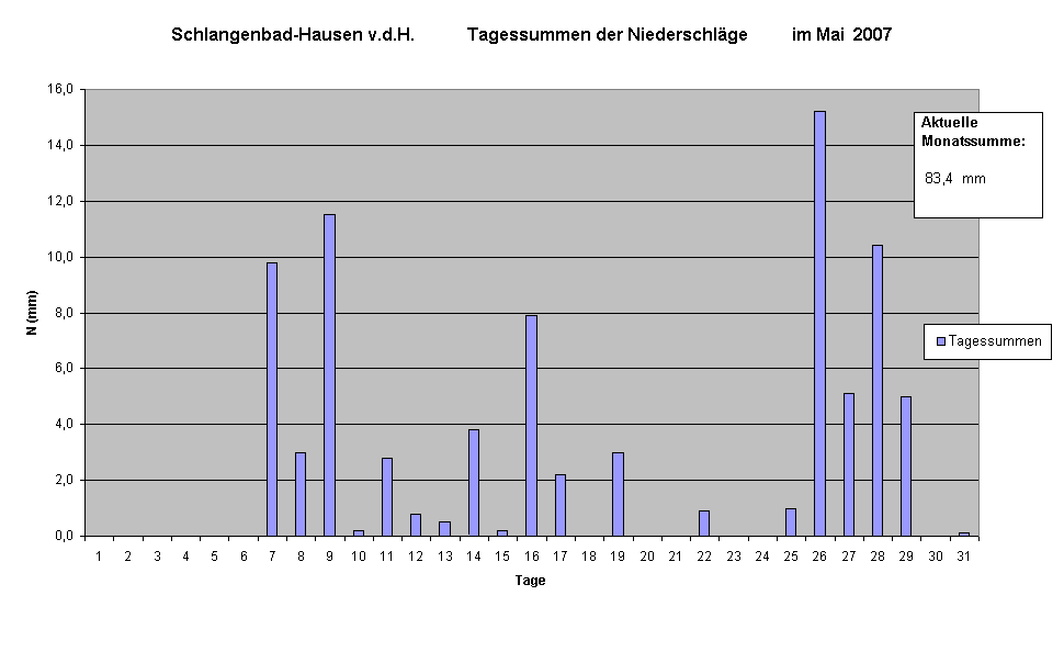 Schlangenbad-Hausen v.d.H.            Tagessummen der Niederschlge          im Mai  2007