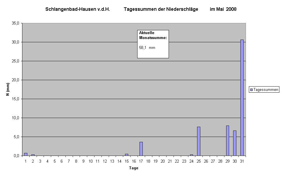 Schlangenbad-Hausen v.d.H.            Tagessummen der Niederschlge          im Mai  2008