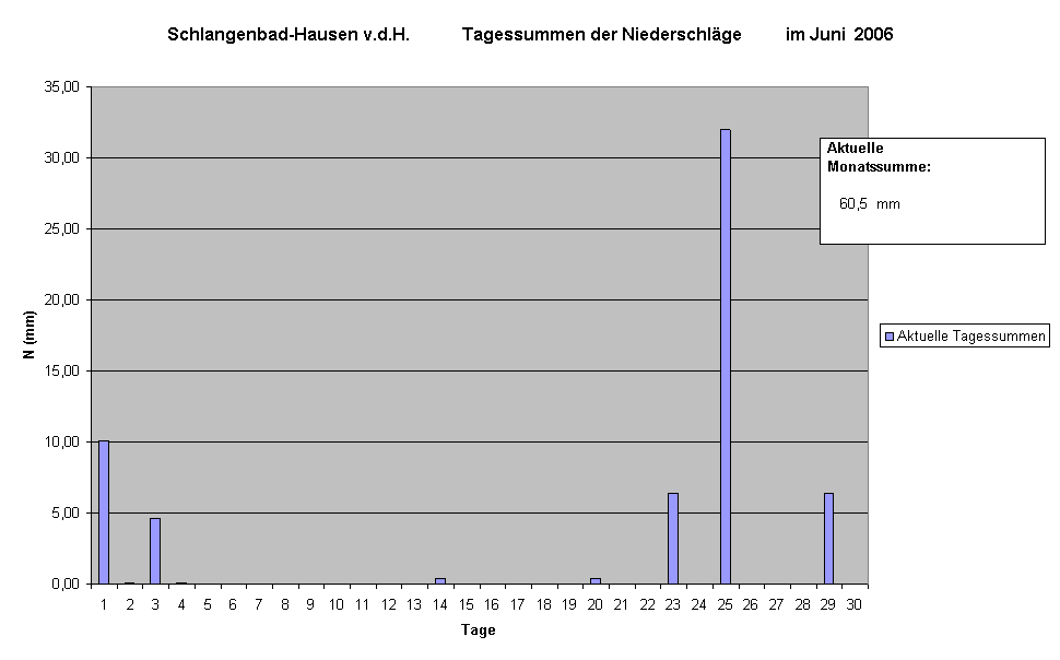 Schlangenbad-Hausen v.d.H.            Tagessummen der Niederschlge          im Juni  2006