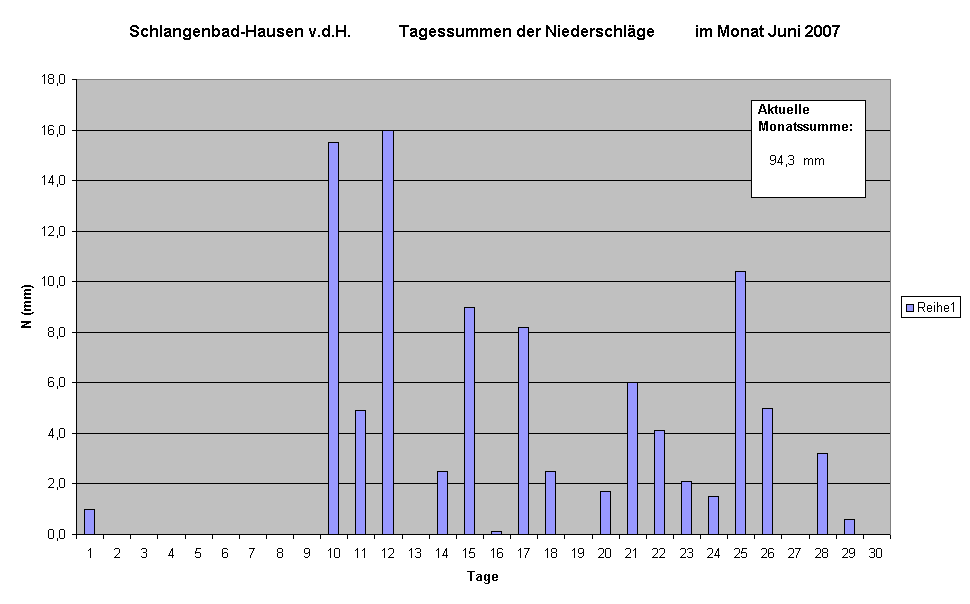 Schlangenbad-Hausen v.d.H.            Tagessummen der Niederschlge          im Monat Juni 2007