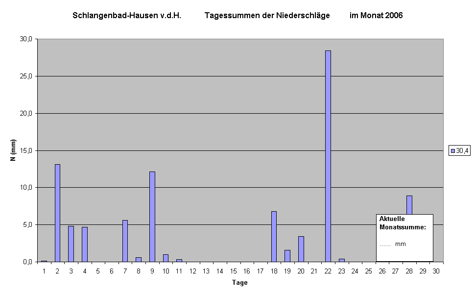 Schlangenbad-Hausen v.d.H.            Tagessummen der Niederschlge          im Monat 2006