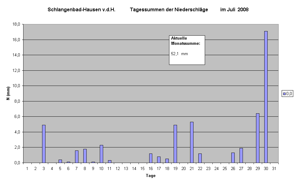 Schlangenbad-Hausen v.d.H.            Tagessummen der Niederschlge          im Juli  2008
