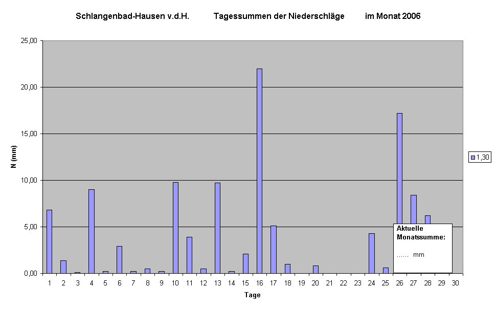 Schlangenbad-Hausen v.d.H.            Tagessummen der Niederschlge          im Monat 2006