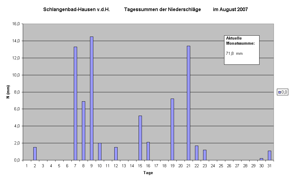 Schlangenbad-Hausen v.d.H.            Tagessummen der Niederschlge          im August 2007