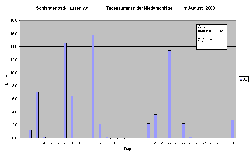 Schlangenbad-Hausen v.d.H.            Tagessummen der Niederschlge          im August   2008