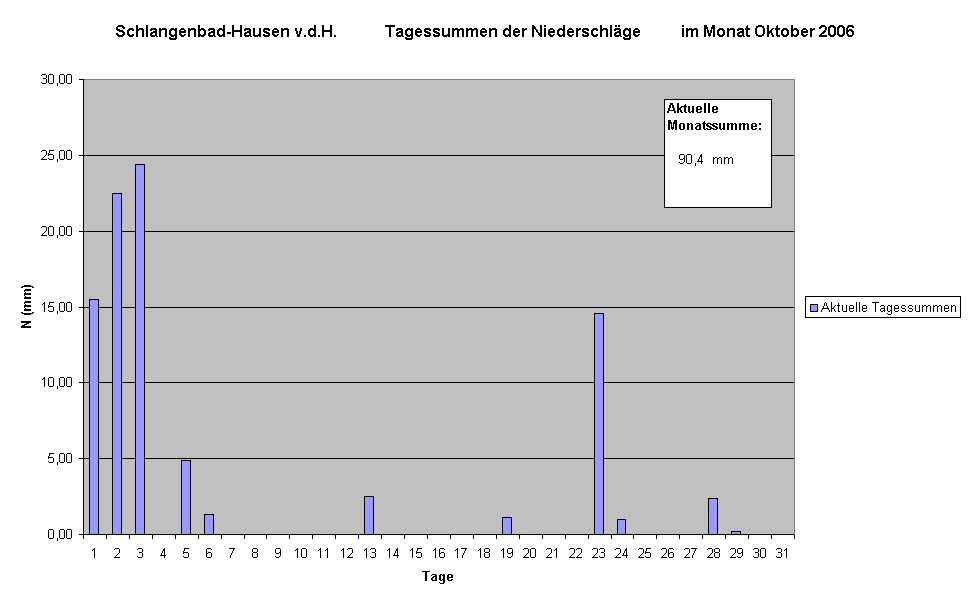 Schlangenbad-Hausen v.d.H.            Tagessummen der Niederschlge          im Monat Oktober 2006