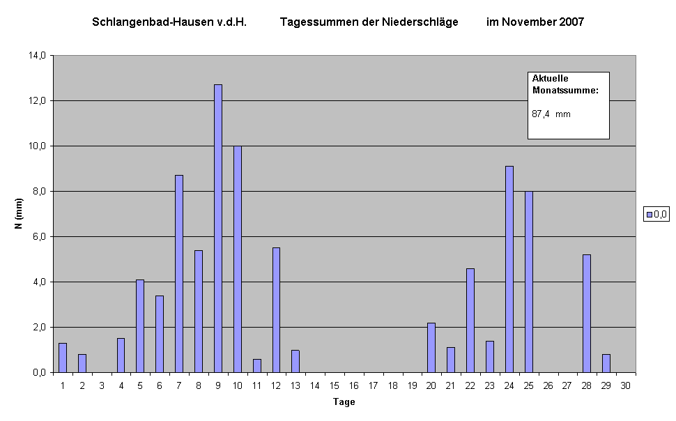 Schlangenbad-Hausen v.d.H.            Tagessummen der Niederschlge          im November 2007