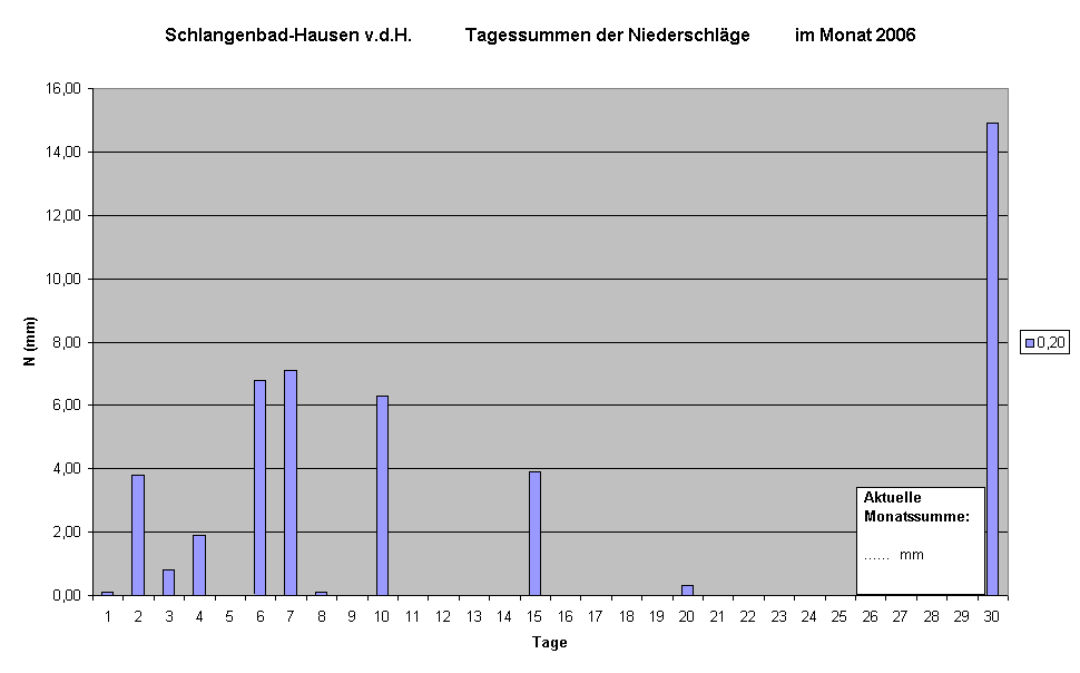 Schlangenbad-Hausen v.d.H.            Tagessummen der Niederschlge          im Monat 2006