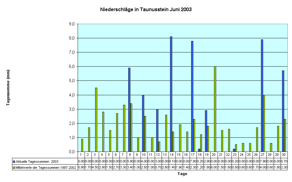 Niederschlge in Taunusstein Juni 2003