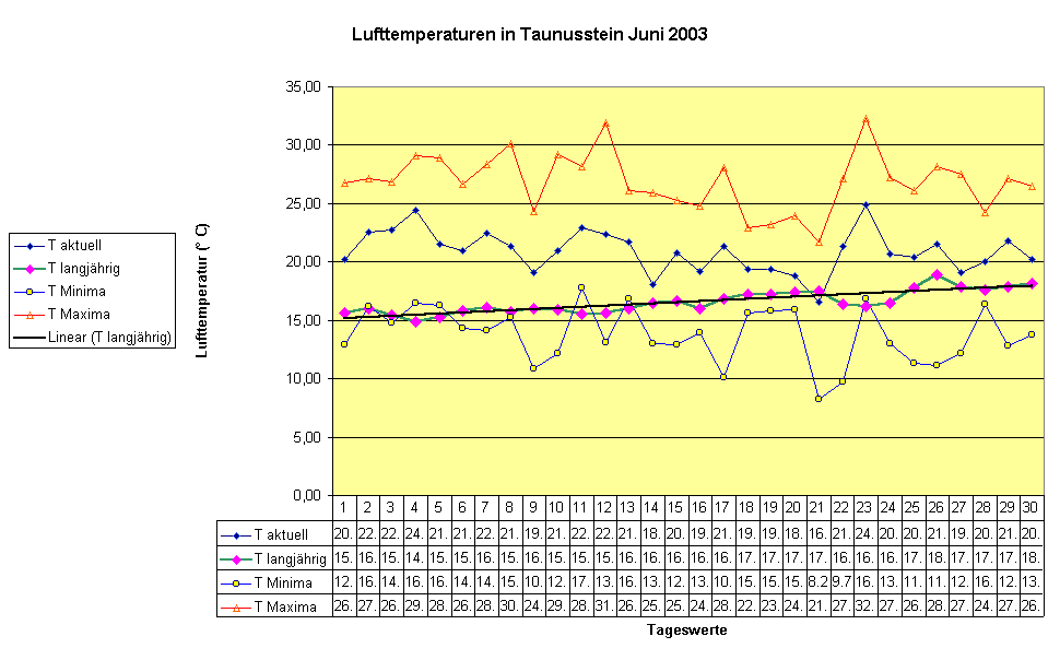 Lufttemperaturen in Taunusstein Juni 2003