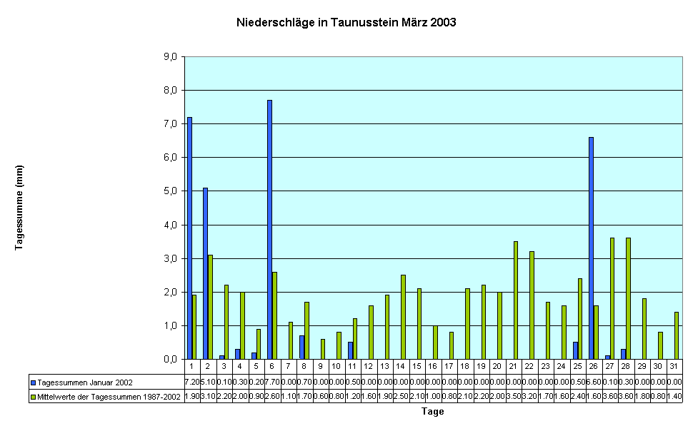 Niederschlge in Taunusstein Mrz 2003