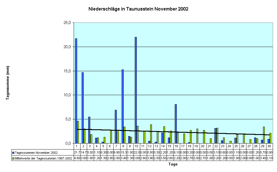 Niederschlge in Taunusstein November 2002