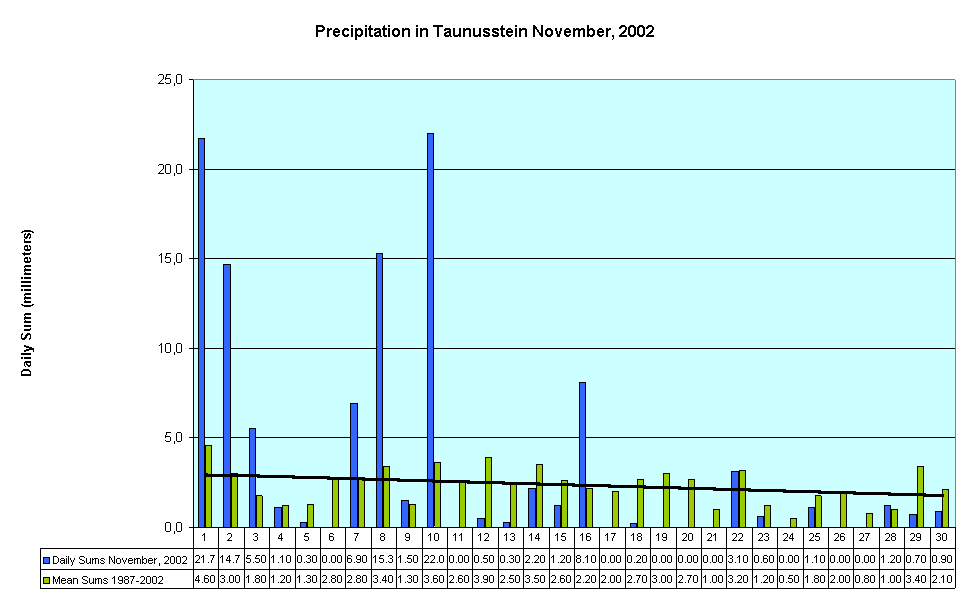 Precipitation in Taunusstein November, 2002