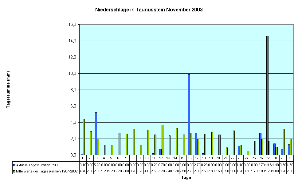 Niederschlge in Taunusstein November 2003