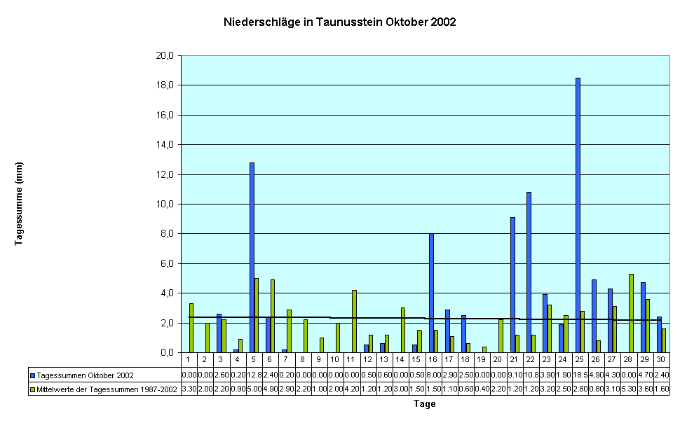 Niederschlge in Taunusstein Oktober 2002