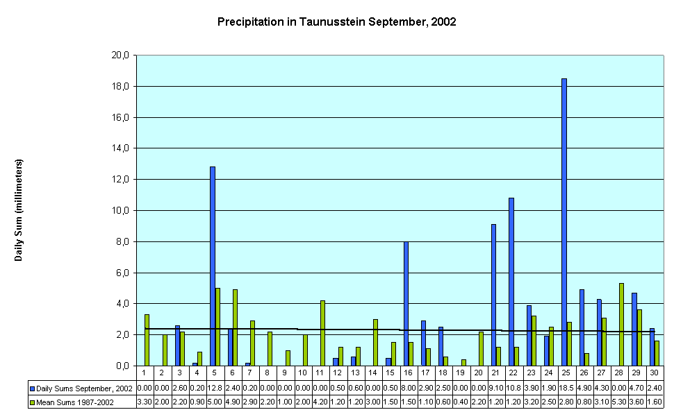 Precipitation in Taunusstein September, 2002