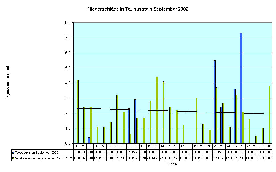 Niederschlge in Taunusstein September 2002