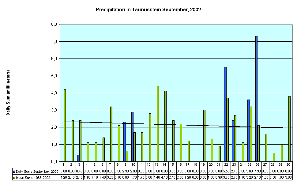 Precipitation in Taunusstein September, 2002