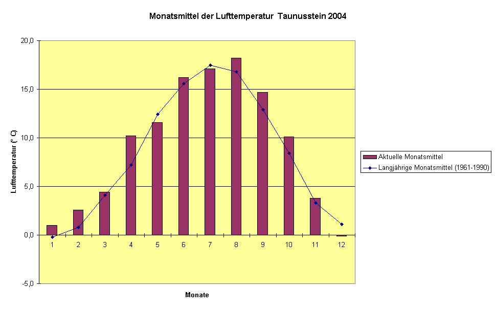 Monatsmittel der Lufttemperatur  Taunusstein 2004