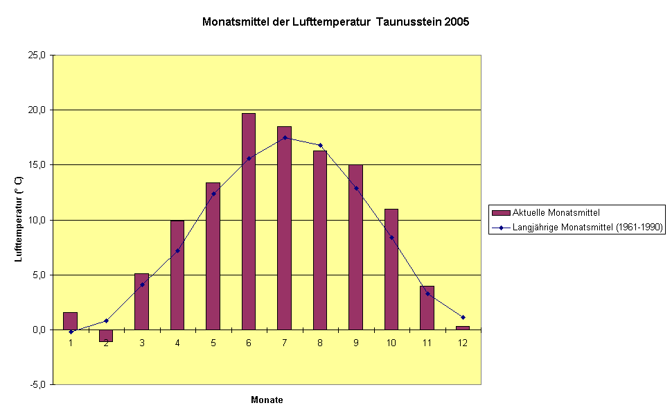 Monatsmittel der Lufttemperatur  Taunusstein 2005
